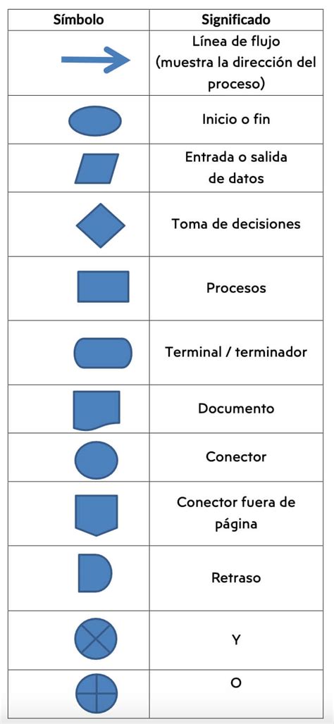 Diagrama De Flujo Qué Es Características Y Cómo Hacerlo