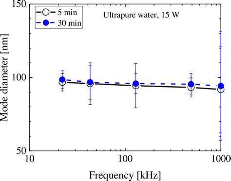 Figure 2 From Generation And Reduction Of Bulk Nanobubbles By