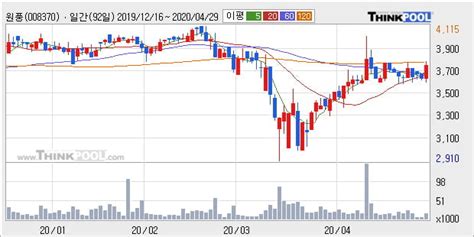 원풍 10 이상 상승 주가 상승 중 단기간 골든크로스 형성 한국경제