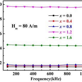 Frequency Dependence Of Real Permeability Of All Samples With The