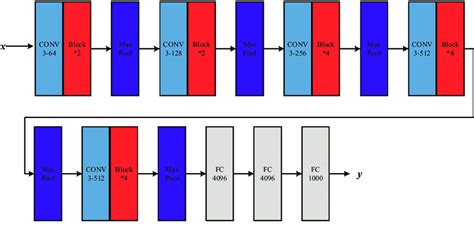 Illustration Of The Architecture Of Vgg19 Download Scientific Diagram