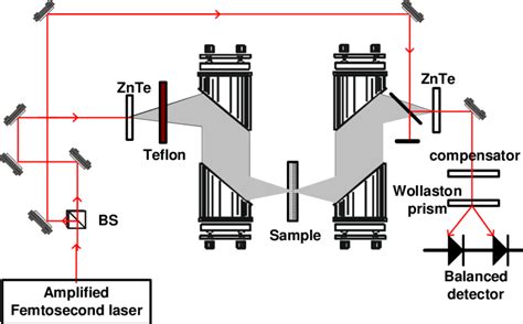 The Experimental Setup Of The Thz Spectrometer Download Scientific