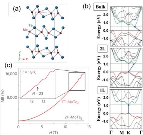 A Crystal Structure Of 1t Mote2 Adapted From Ref 147 B Band Download Scientific