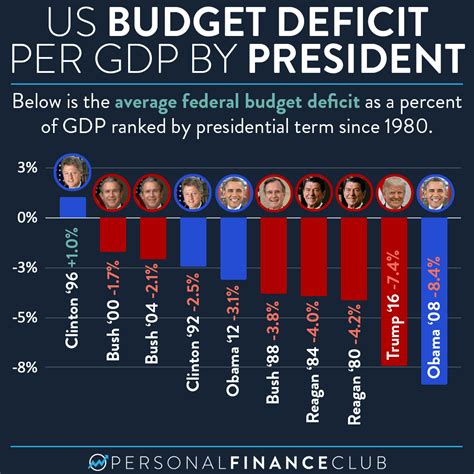 Us Deficit By President Graph