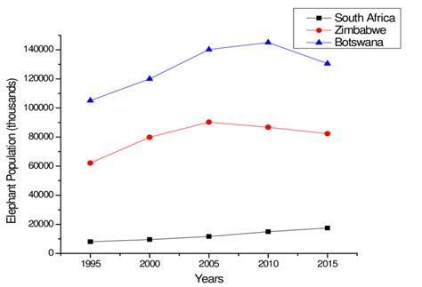 African Elephant Population Graph