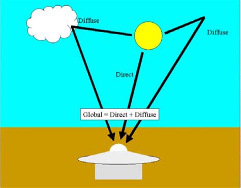 Global Direct And Diffuse Components Of Solar Irradiance Download