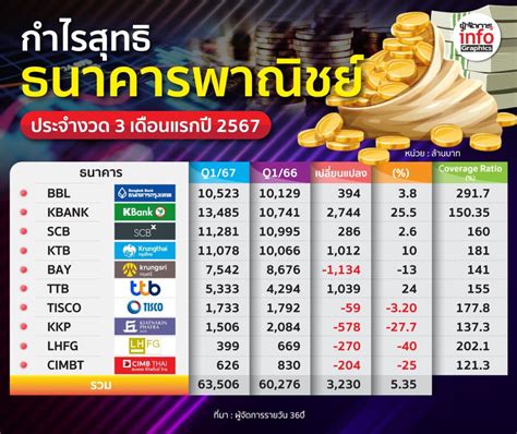 กำไรแบงก์ Q1 ที่ 63 หมื่นล้าน Kbank โชว์สูงสุด แบงก์เล็กร่วง