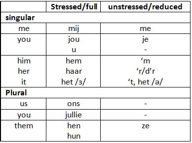 Grammar The Dutch Personal Pronouns Subject Vs Object Duolingo