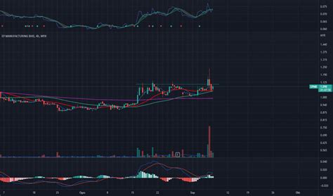 Carta Dan Harga Saham EPMB MYX EPMB TradingView