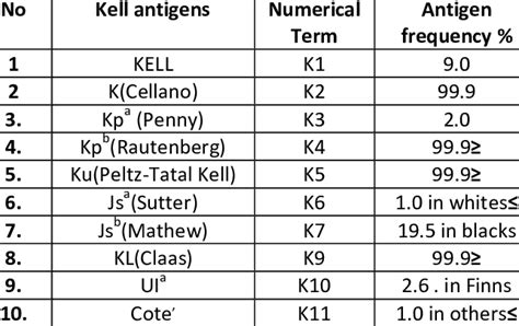 Antigens of Kell blood group | Download Table