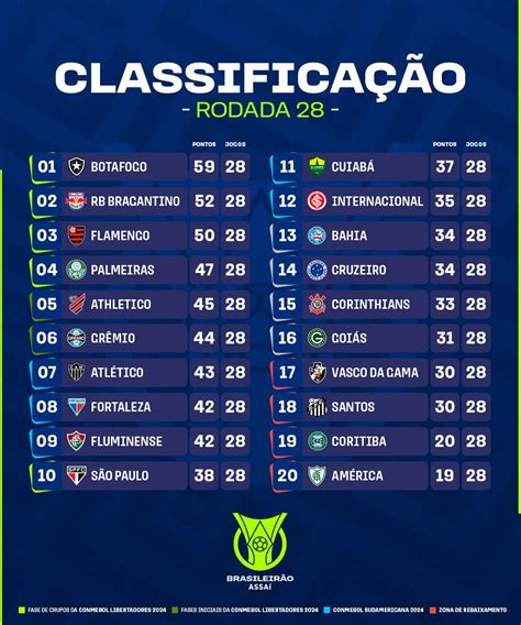 Confira A Classificação Após A 28ª Rodada Do Brasileiro 2023 Diário