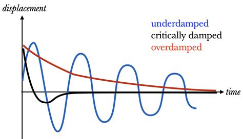 Damped Oscillation