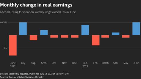 Us Economy Shifts Into Disinflation Mode Consumer Prices Rise Modestly