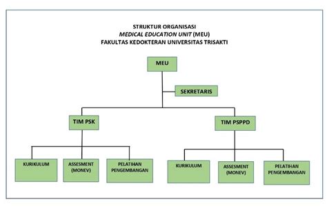 Struktur Organisasi Prodi Kebidanan Fakultas Kedokteran Riset