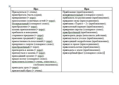 Упражнение 2. Вставьте пропущенные буквы, распределяя слова по ...