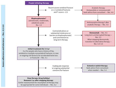 Clinical Practice Guideline For Management Of Osteoporosis And Fracture Prevention In Canada