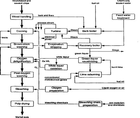 Overview Of The Processes In A Kraft Pulp Mill Source Sepa 1997