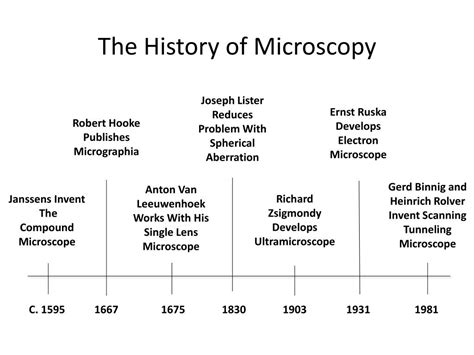 History Of The Microscope Timeline The Best Picture History