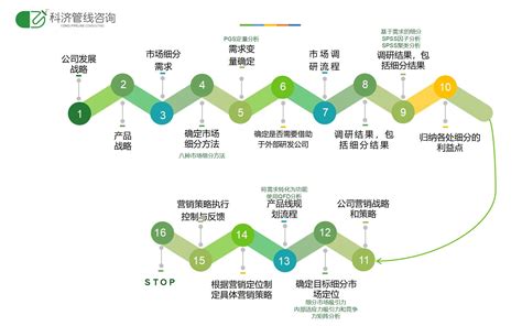 产品全生命周期管理