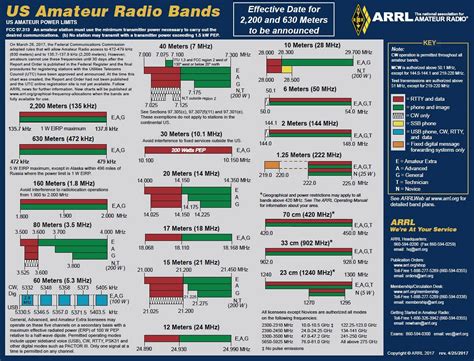 Updated ARRL Amateur Radio Frequency Charts Now Available