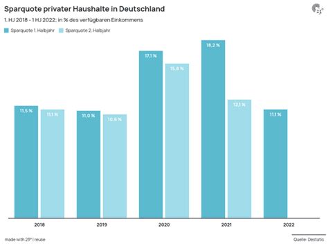 Sparquote Privater Haushalte In Deutschland