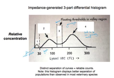 Hematology Analyzers And Histograms Flashcards Quizlet