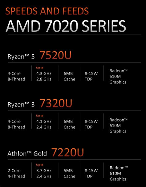 Se Presentan Los Procesadores Amd Ryzen 5 7520u Ryzen 3 7320u Y Athlon Gold 7220u Para