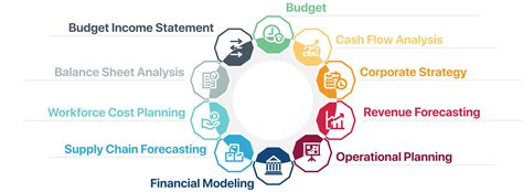 Effective Planning Budgeting And Forecasting Strategies