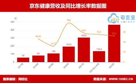 【图解财报】京东健康2022年收入46736亿元 同比增长523 网经社 电子商务研究中心 电商门户 互联网智库