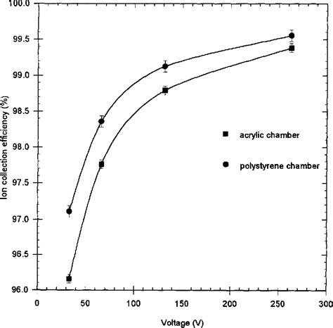 Figure 2 From Two New Parallel Plate Ionization Chambers For Electron