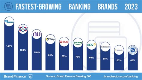 Chinese Banking Brand Values Subside As Big American Brands Close The