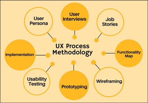 How Ux Process Methodology Has Evolved Loop11