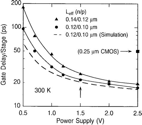 Measured Points Solid Lines And Simulated Dashed Line Cmos