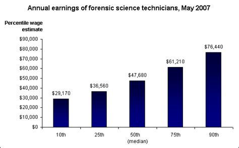 Unlocking The Potential Of A Masters Degree In Forensic Science