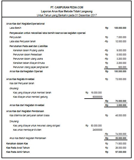 Contoh Soal Dan Pembahasan Laporan Arus Kas Metode Langsung Riset