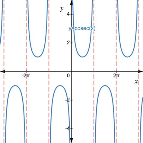 Reciprocal Trigonometric Functions Cosec X Sec X Cotan X StudyWell