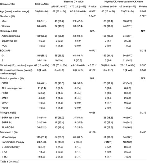 Baseline Clinical Characteristics Of The 135 Patients With Advanced