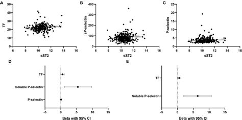 Association Of Circulating Sst2 With Monocyte Tf Soluble P Selectin