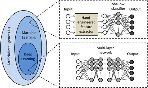 Relationship Between Ai Machine Learning And Deep Learning Download