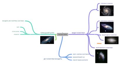 ГАЛАКТИКИ , (), , - Coggle Diagram