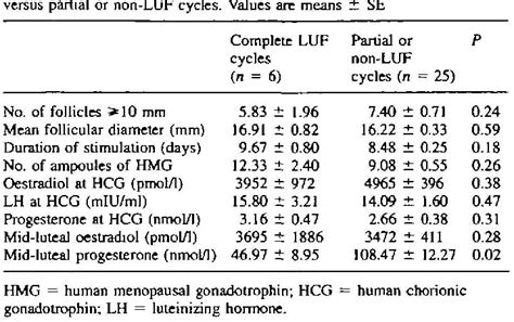 Table I From Complete And Partial Luteinized Unruptured Follicle