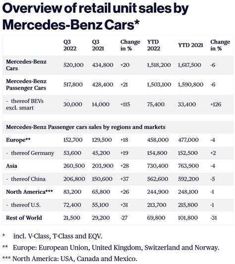 Mercedes Benz More Than Doubled All Electric Car Sales In Q3 2022