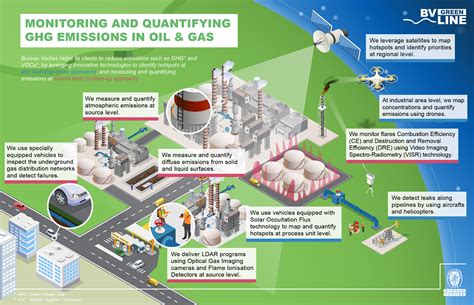 Monitoring And Quantifying GHG Emissions In Oil Gas Bureau Veritas