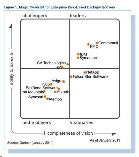 Cuadrante Mágico de Gartner sobre Backup y Recuperación en disco