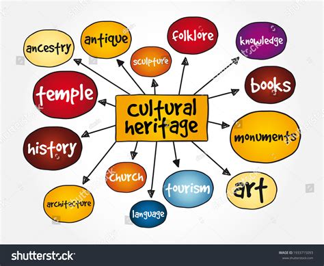 Cultural Heritage Legacy Tangible Intangible Heritage Stock Vector