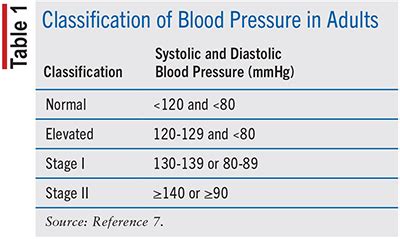 Managing Hypertension