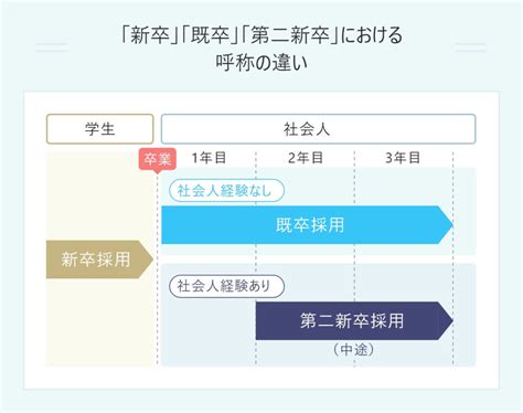 既卒とは？ 新卒・中途との違いや就活の必勝法を徹底解説 Portキャリア