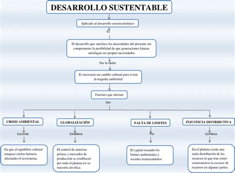 Mapas Conceptuales Del Desarrollo Sustentable Descargar 122045 The Best Porn Website