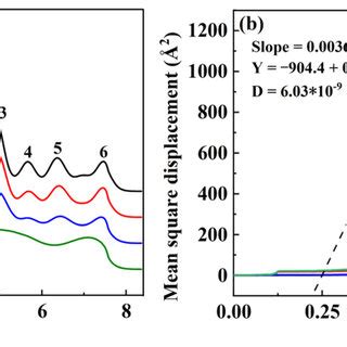 Variation Curves Of The Radial Distribution Function And Mean Square