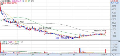 Kc코트렐 주가 전망 위한 장중 분석 내용 240110